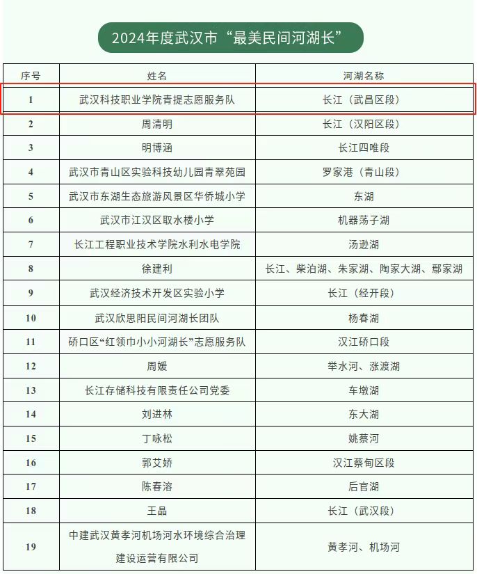 喜报！sunbet申慱官网青提志愿服务队荣获市级“最美民间河湖长”称号
