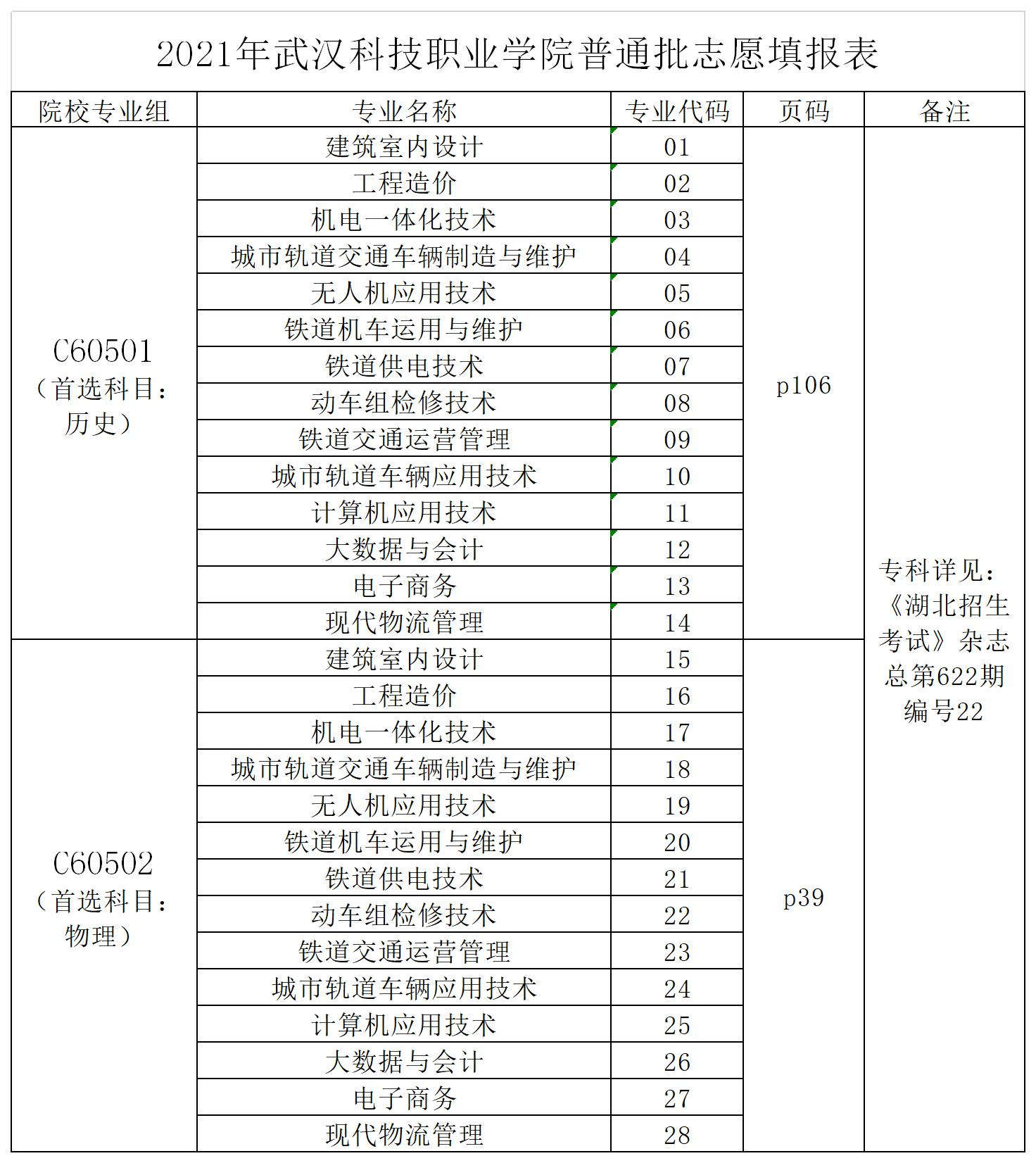 2021年sunbet申慱官网志愿填报代码表