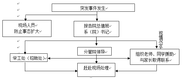 sunbet申慱官网各类突发事件应急预案及处置流程图 sunbet申慱官网各类突发事件应急预案及处置流程图