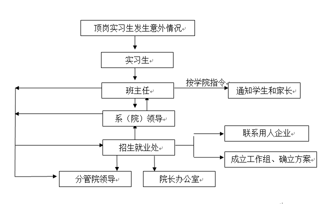 sunbet申慱官网各类突发事件应急预案及处置流程图 sunbet申慱官网各类突发事件应急预案及处置流程图