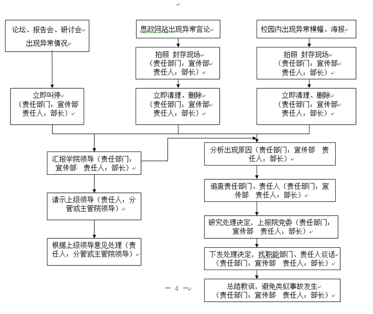 sunbet申慱官网各类突发事件应急预案及处置流程图 sunbet申慱官网各类突发事件应急预案及处置流程图
