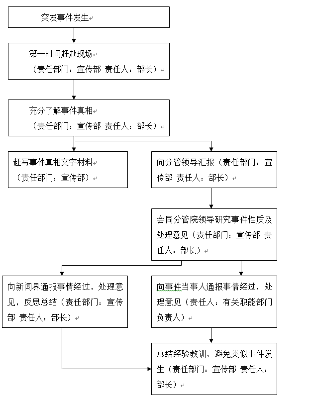 sunbet申慱官网各类突发事件应急预案及处置流程图 sunbet申慱官网各类突发事件应急预案及处置流程图