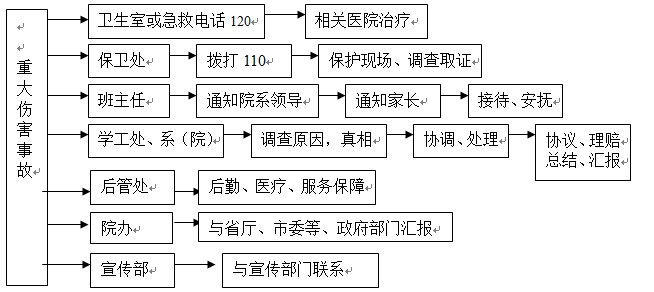 sunbet申慱官网各类突发事件应急预案及处置流程图 sunbet申慱官网各类突发事件应急预案及处置流程图