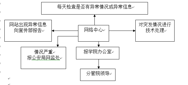sunbet申慱官网各类突发事件应急预案及处置流程图 sunbet申慱官网各类突发事件应急预案及处置流程图