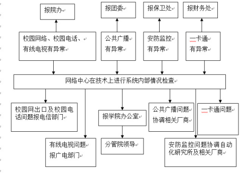 sunbet申慱官网各类突发事件应急预案及处置流程图 sunbet申慱官网各类突发事件应急预案及处置流程图