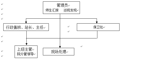 sunbet申慱官网各类突发事件应急预案及处置流程图 sunbet申慱官网各类突发事件应急预案及处置流程图