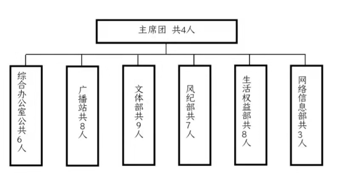sunbet申慱官网学生会改革情况公示 sunbet申慱官网学生会改革情况公示